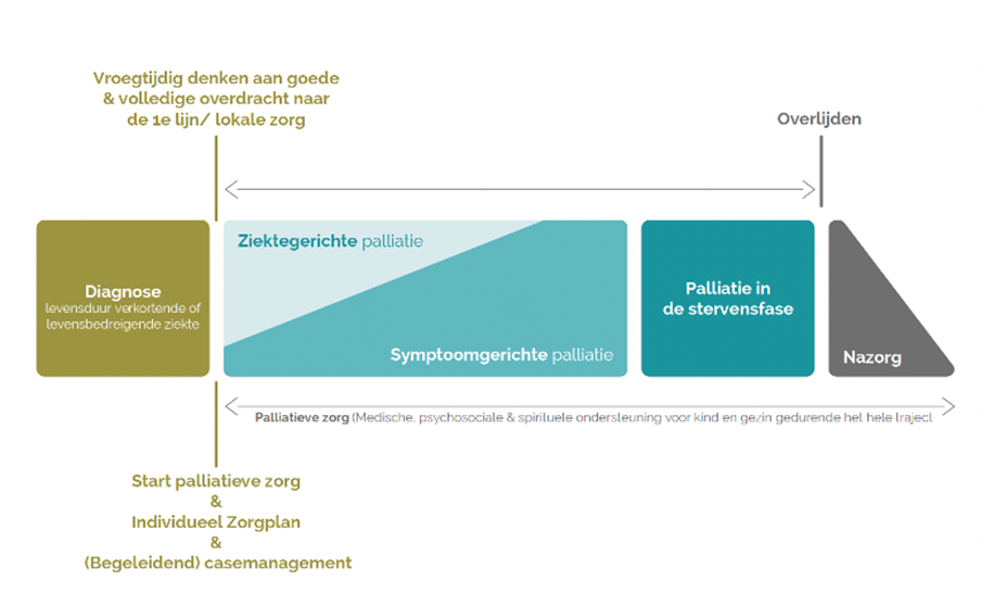 Bron_Kenniscentrum_Kinderpalliatieve_zorg_handreiking_Complementaire_Zorg_voor_Kinderen.png