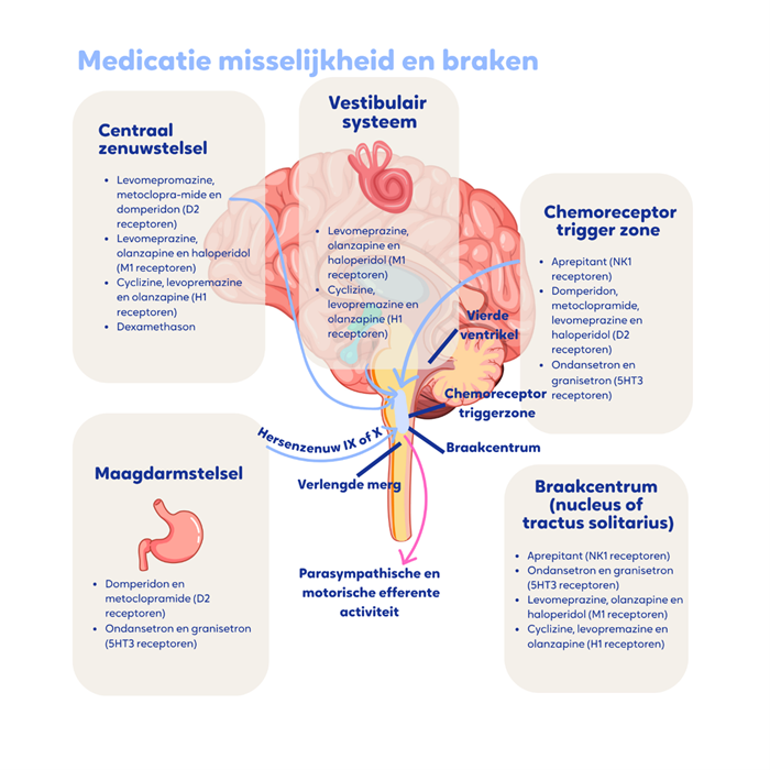 Tabel_2_Medicatie_Misselijkheid_en_braken_richtlijn_Misselijkheid_en_braken_in_de_palliatieve_fase.png