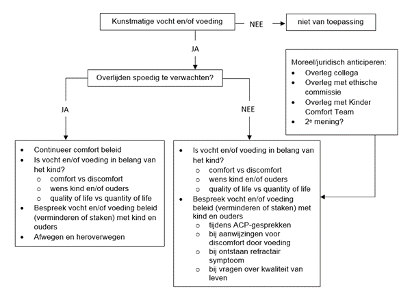 Figuur_1_Flowchart_beslisboom_proces_kunstmatige_en_voedingonthouding_rl_Kinderen.png