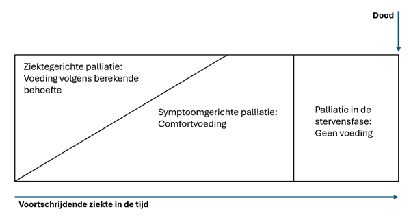 rl_PZ_bij_verminderde_eetlust_2026_fig_1_voeding-aard_palliatie.png rl_PZ_bij_verminderde_eetlust_2026_fig_1_voeding-aard_palliatie.png