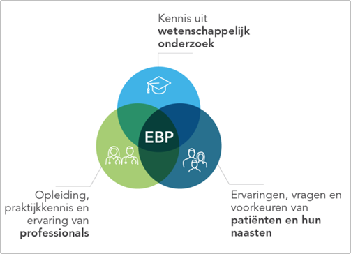 Handreiking_Complementaire_Zorg_voor_Volwassenen_Figuur2_Elementen_Evidence_Based_Practice.png