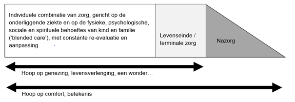 Figuur_2_Fases_in_palliatieve_zorg_voor_kinderen-(1).png Figuur_2_Fases_in_palliatieve_zorg_voor_kinderen-(1).png