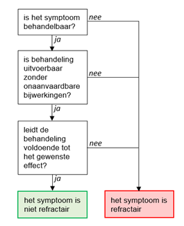 Figuur_1_Stroomschema_refractaire_symptomen_rl_Kinderen-(2).png Figuur_1_Stroomschema_refractaire_symptomen_rl_Kinderen-(2).png