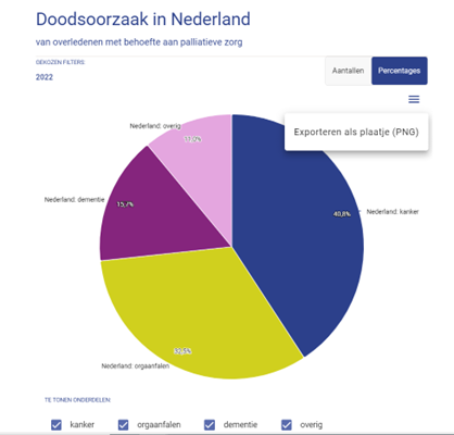 grafiek kerncijfers palliatieve zorg